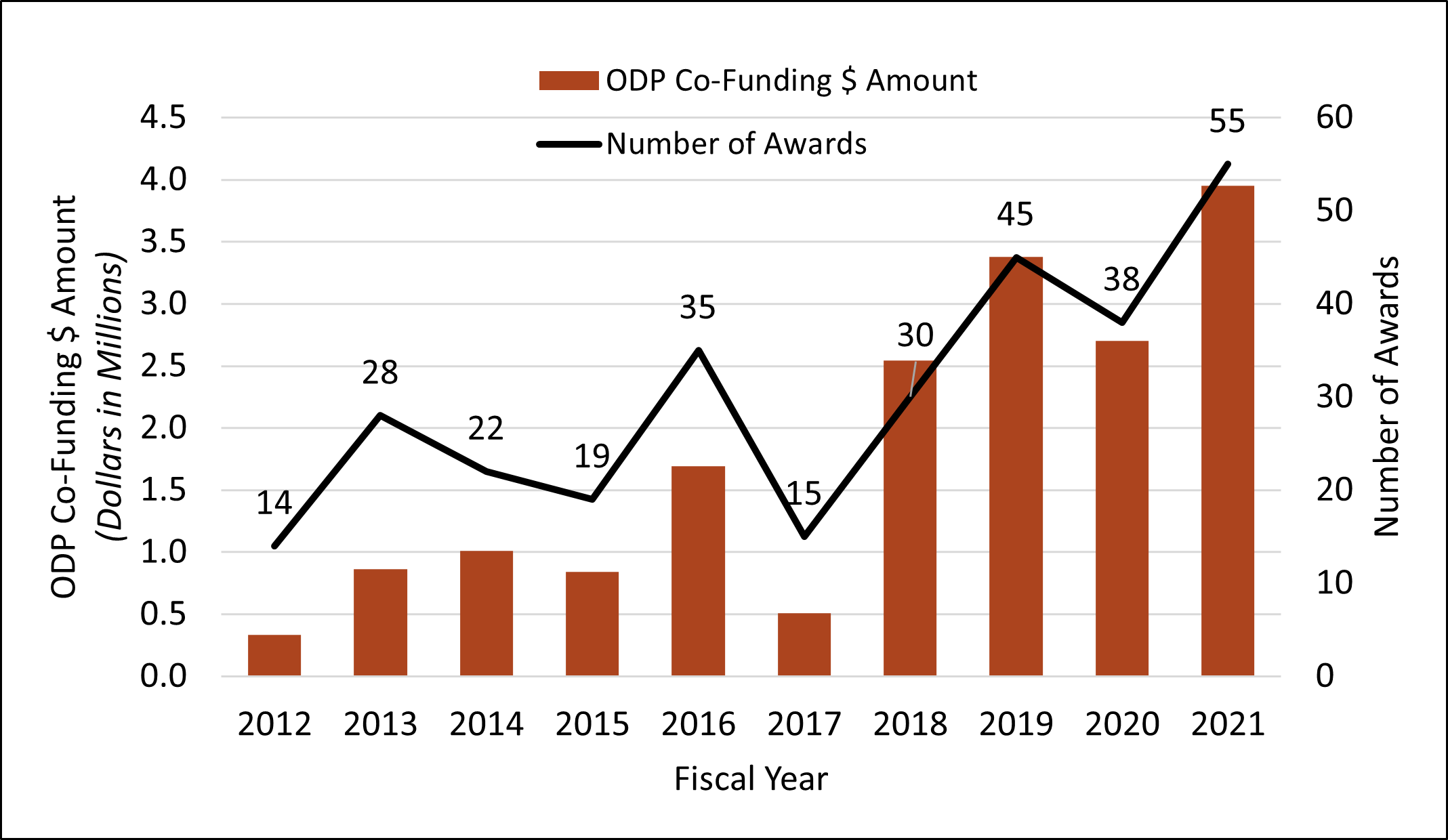 "Combined graph and chart. Line graph showing number of awards from 0 to 60. Bar chart with ODP Co-Funding amounts. Funding amounts are from 0.0 to 4.5 dollars in millions. For both the chart and graph, timeline spans the 2012 to 2021 fiscal years. The line indicates the number of awards is 14 in 2012, 28 in 2013, 22 in 2014, 19 in 2015, 35 in 2016, 15 in 2017, 30 in 2018, 45 in 2019, 38 in 2020, and 55 in 2021. The bars follow a similar trend with an overall increase from 2012 to 2021."