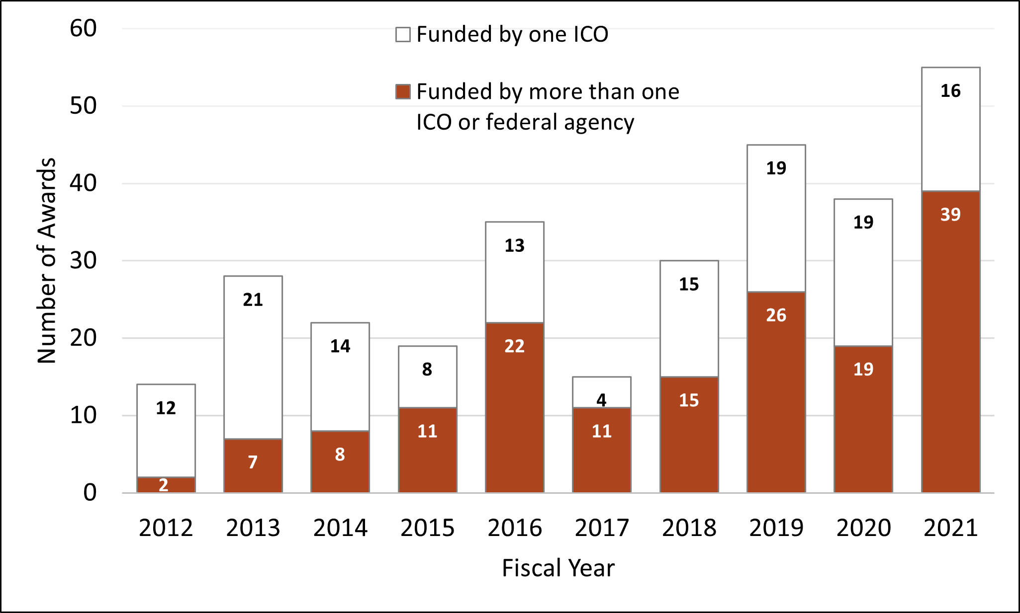 "Stacked bar chart. Number of awards over the 2012 to 2021 fiscal years. Number of awards are from 0 to 60. Each year has figures for funding from one ICO and funding from more than one ICO or federal agency.  The bars show the following. 2012 had 12 awards funded by one ICO and 2 awards funded by more than one ICO or federal agency, 2013 had 21 and 7, 2014 had 14 and 8, 2015 had 8 and 11, 2016 had 13 and 22, 2017 had 4 and 11, 2018 had 15 and 15, 2019 had 19 and 26, 2020 had 19 and 19, and 2021 had 16 and 39. "