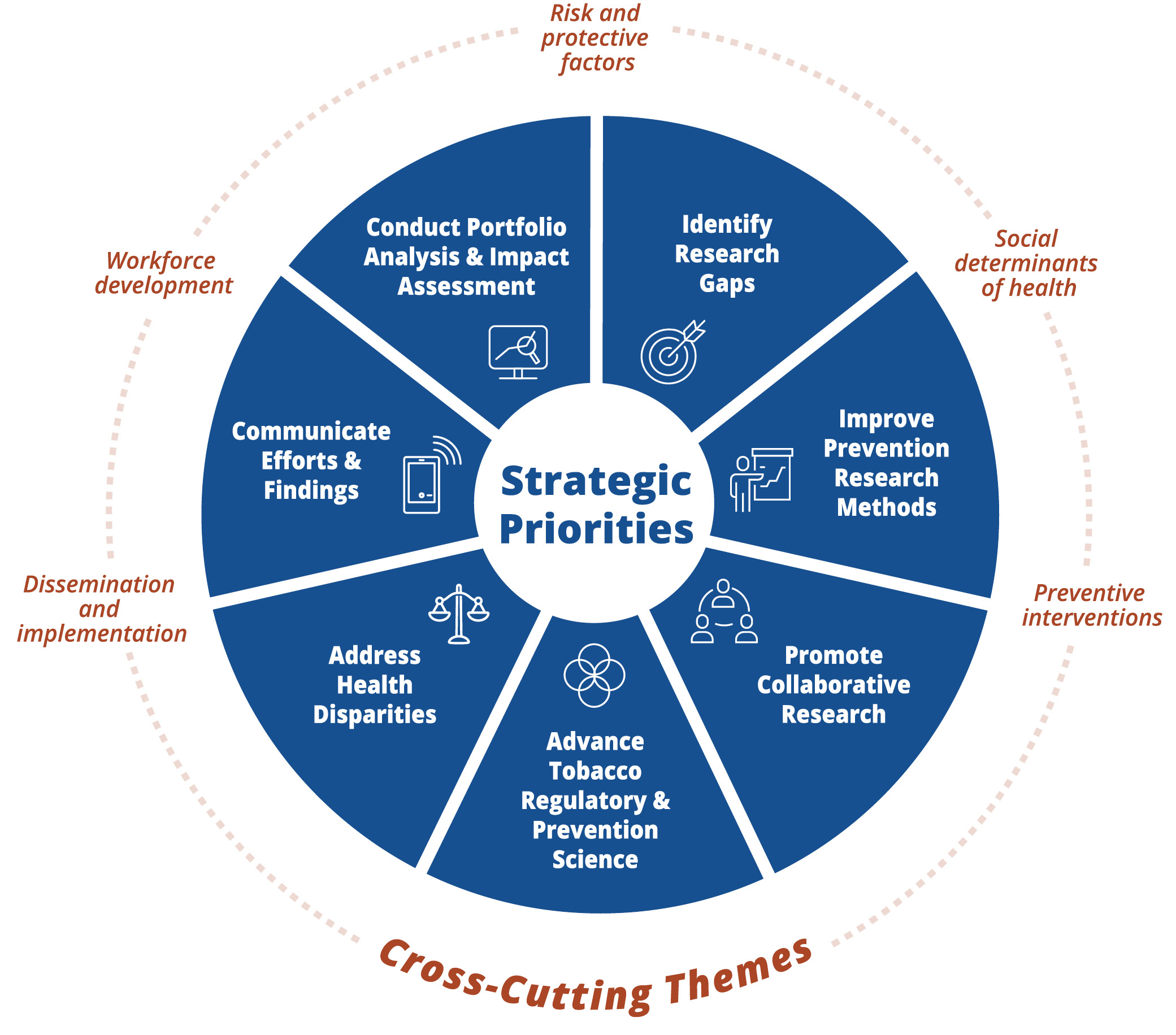 Two concentric circles with the center ring representing ODP's priorities and the outer ring representing the cross-cutting themes for 2024 through 2028, which are listed in the text below.