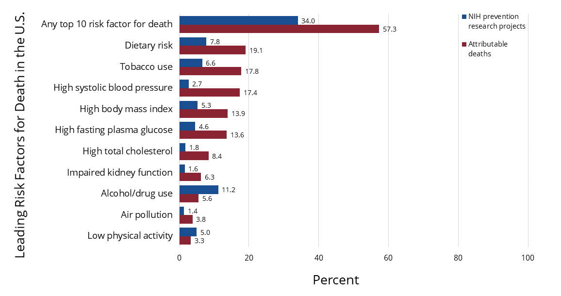 Graph showing the percent of NIH prevention research projects focusing on the top 10 risk factors for death compared to the percent of deaths attributable to those same risk factors in the United States. In most cases, the percent of NIH prevention research projects falls well below the percent of deaths attributable to those risk factors.