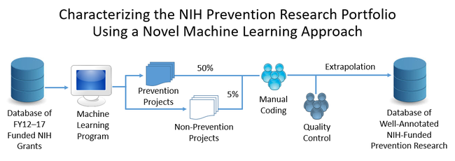 Overall process of characterizing the NIH prevention research portfolio using a novel machine learning algorithm. #1: Database of funded NIH grants (FY2012-2017). #2: Feed into Machine Learning Program. #3: Machine learning program identifies prevention and non-prevention projects. #3 50% of prevention projects are manually coded and 5% of non-prevention are manually coded by staff. #4: Quality control checks of project coding. #5: Extrapolation of data. #6: Database of well-annotated NIH-funded prevention research.